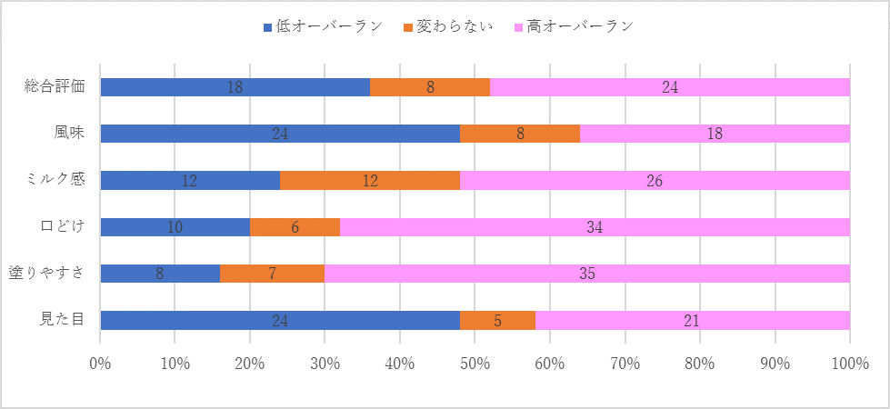 アンケート調査