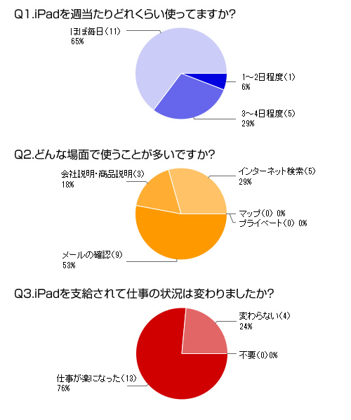 iPad使用実態