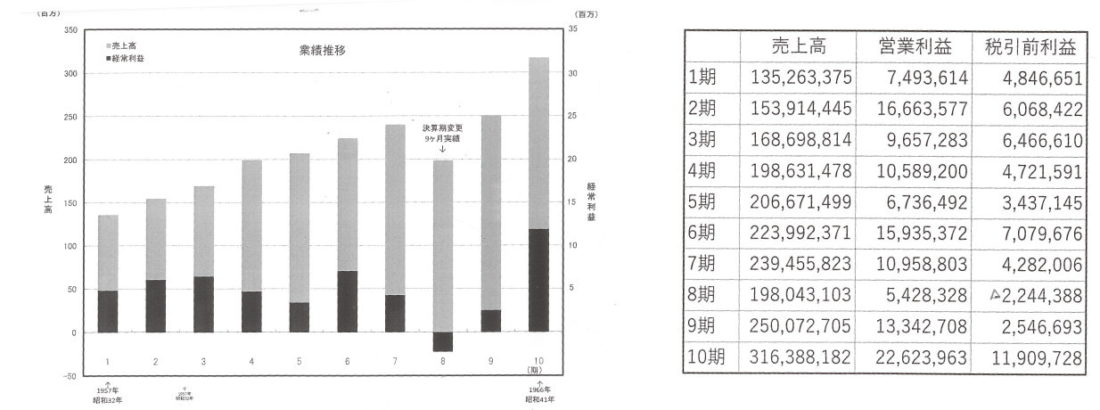 創業130年⑧　「ミルクマリン初期の努力」（令和2年8月1日号）