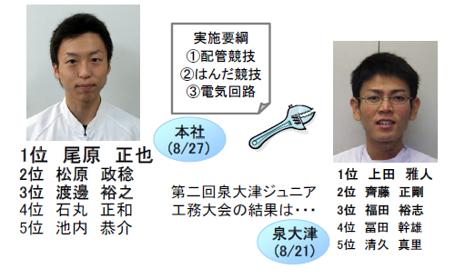 第３回工務大会　結果発表