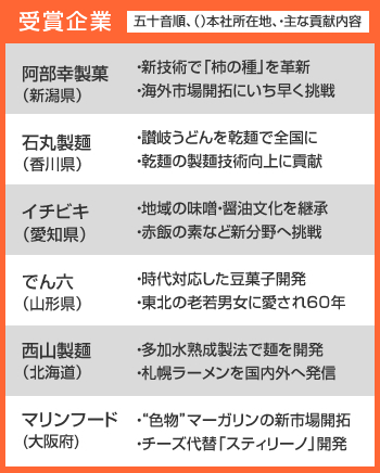 第2回地域食品産業貢献賞