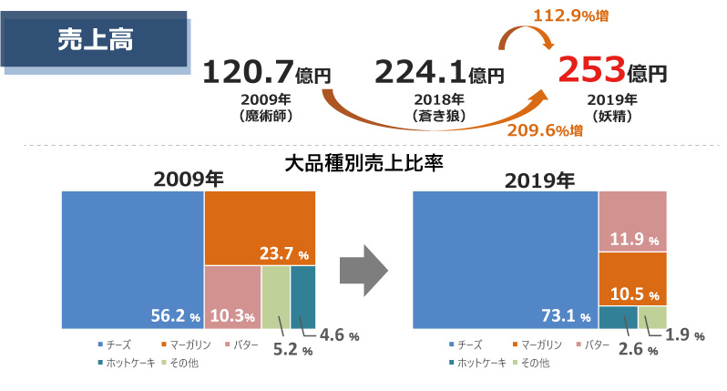 2019年度売上高