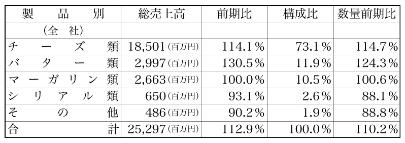 製品別売上実績