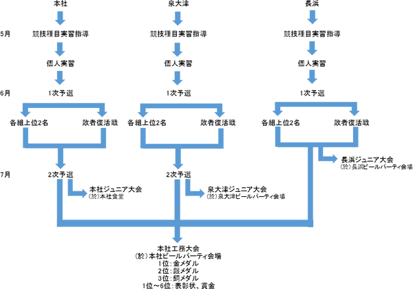 工務スケジュール