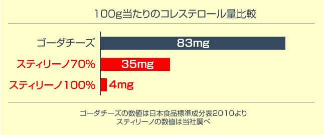 100gあたりのコレステロール量比較