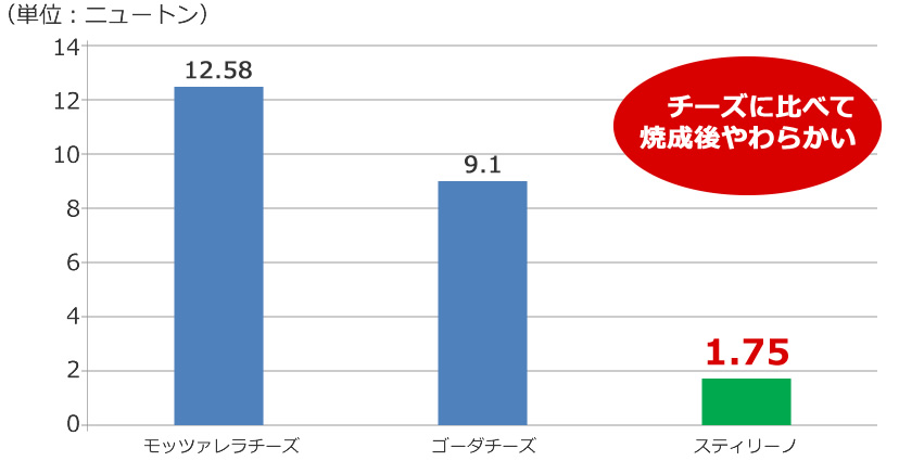 やわらかさの比較図