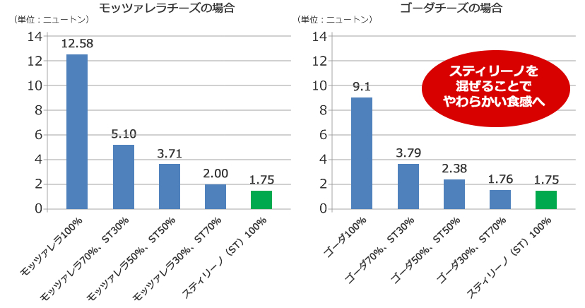 チーズ別のやわらかさの比較図