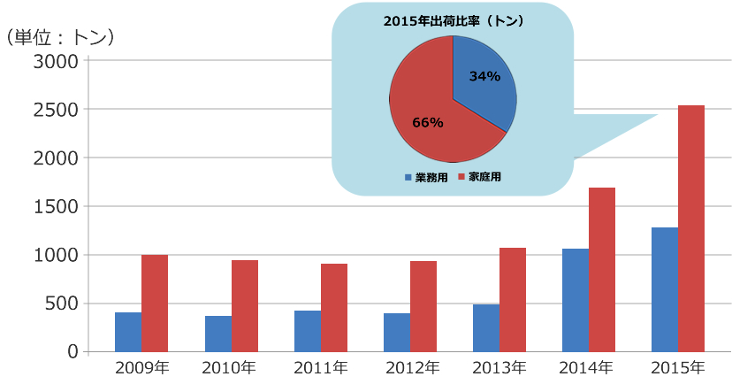スティリーノ出荷量