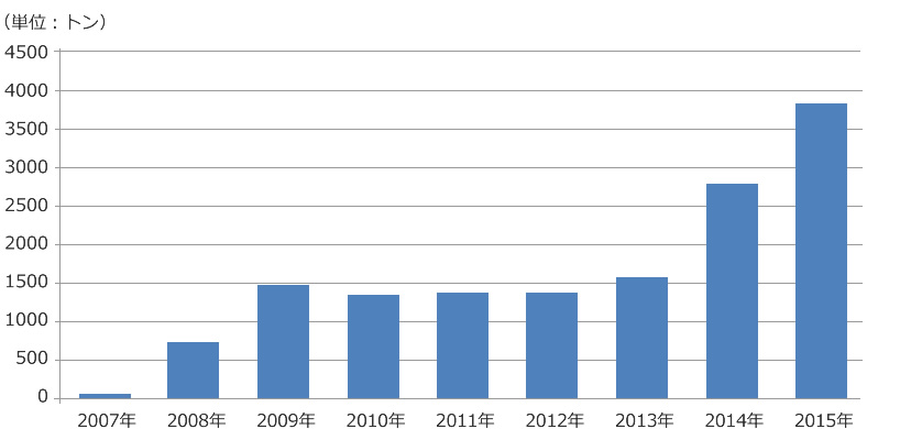 2007~2015年生産実績