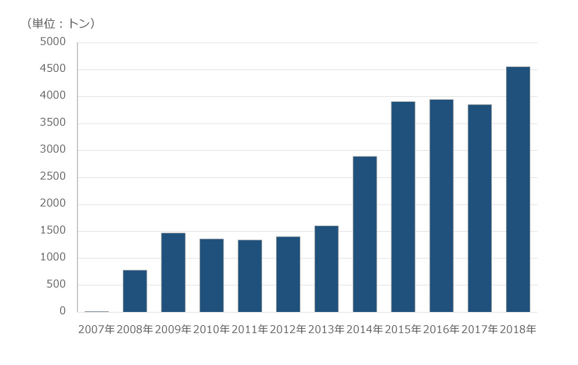 2007~2015年生産実績