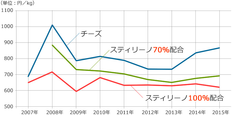 シュレッド平均単価推移