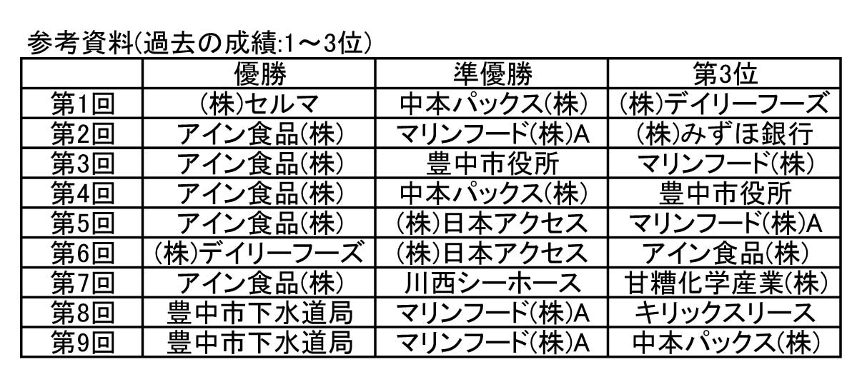 過去の成績