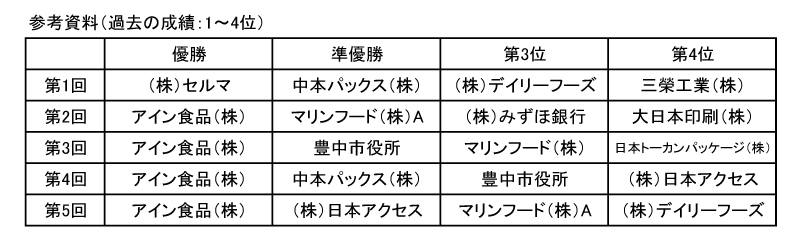 過去の成績