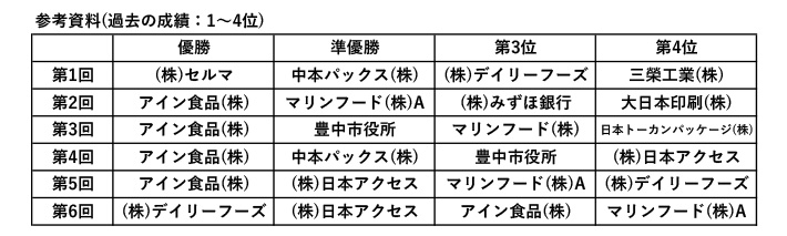 過去の成績