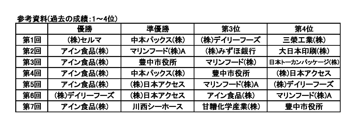 過去の成績