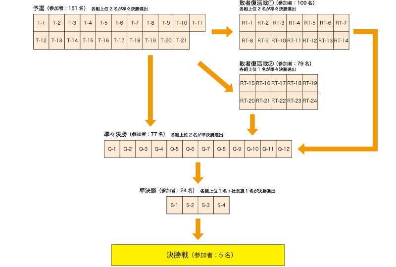 プレゼン大会スケジュール