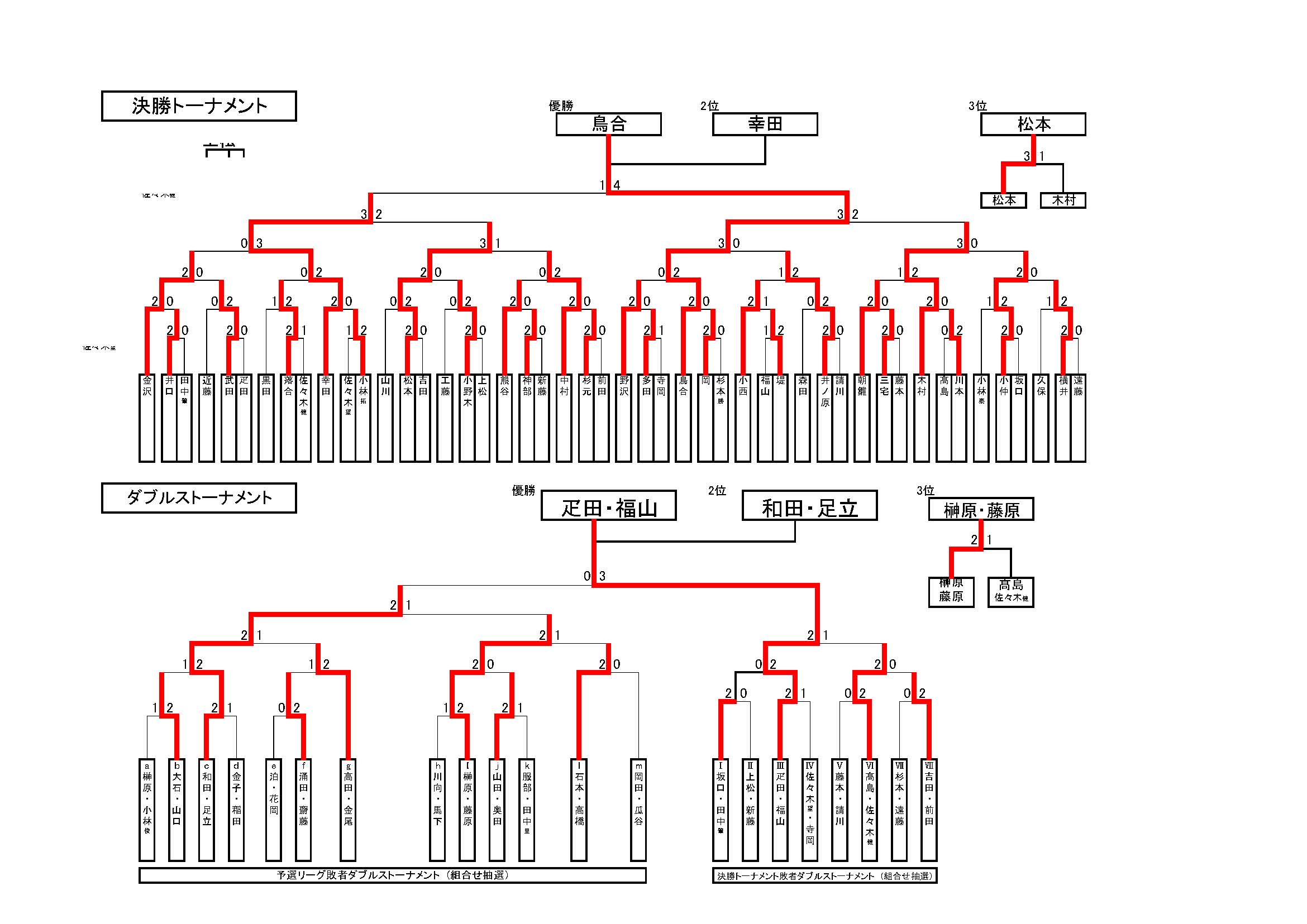 トーナメント結果