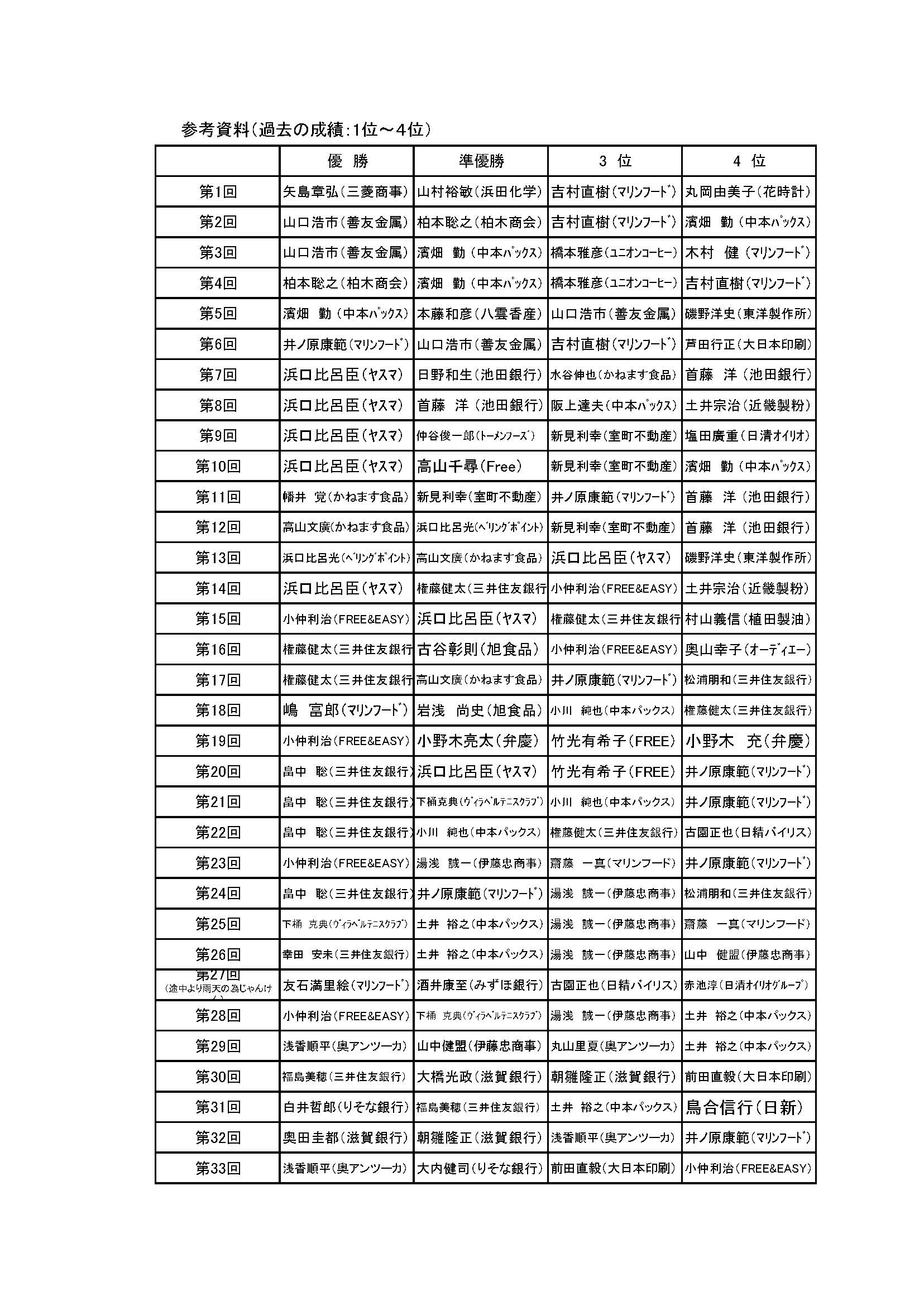 過去の成績