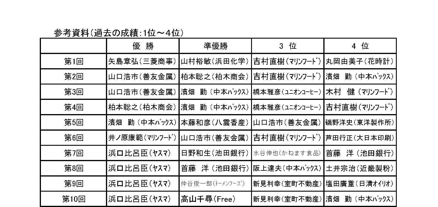 過去の成績