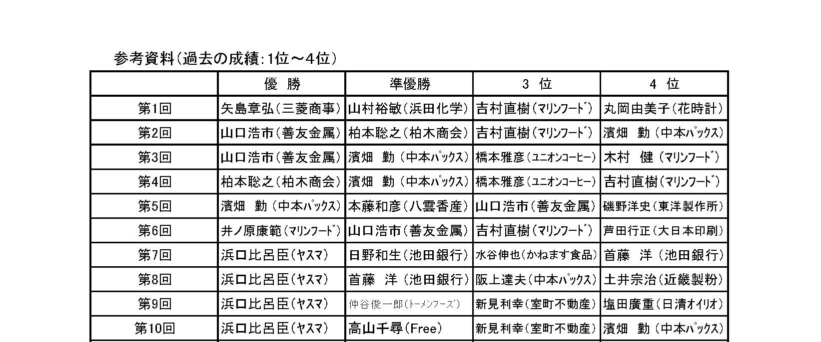 過去の成績