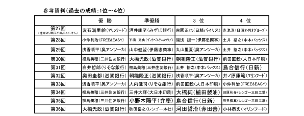 過去の成績